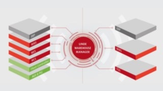 Visualisation of the functions of the LWM: integration of ERP, WMS, WES, WCS, Fleet Controller, AGV & PLC for automated warehouse processes as well as ERP, WMS and FGS for manual warehouse processes.