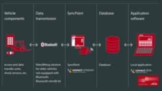 With implementing connect:desk a reasonable but effective data communication infrastructure is set up on site With implementing connect:desk a reasonable but effective data communication infrastructure is set up on site