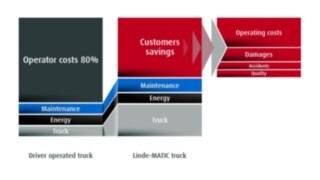 Cost reduction with the Linde-MATIC compared to manned forklifts Cost reduction with the Linde-MATIC compared to manned forklifts