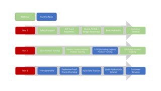 Training Process Flowchart Training Process Flowchart
